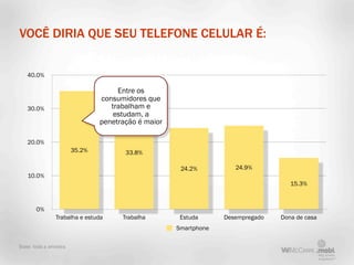 VOCÊ DIRIA QUE SEU TELEFONE CELULAR É:


   40.0%

                                    Entre os
                               consumidores que
   30.0%                          trabalham e
                                   estudam, a
                               penetração é maior

   20.0%
                       35.2%          33.8%

                                                     24.2%          24.9%
   10.0%
                                                                                   15.3%



       0%
               Trabalha e estuda     Trabalha        Estuda      Desempregado   Dona de casa
                                                    Smartphone

Base: toda a amostra
 