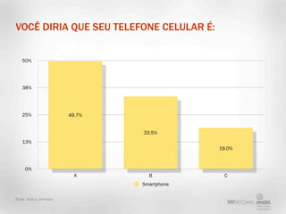 VOCÊ DIRIA QUE SEU TELEFONE CELULAR É:


   50%




   38%




   25%                 49.7%


                               33.5%
   13%
                                            19.0%



     0%
                         A       B           C
                               Smartphone

Base: toda a amostra
 