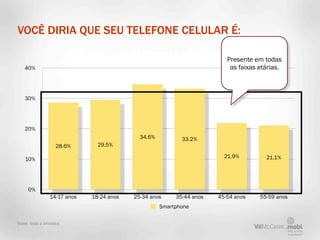 VOCÊ DIRIA QUE SEU TELEFONE CELULAR É:

                                                                        Presente em todas
   40%                                                                   as faixas etárias.



   30%




   20%
                                           34.6%          33.2%
                  28.6%       29.5%

                                                                       21.9%         21.1%
   10%




     0%
               14-17 anos   18-24 anos   25-34 anos     35-44 anos   45-54 anos    55-59 anos
                                                   Smartphone

Base: toda a amostra
 