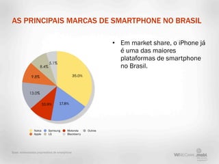 AS PRINCIPAIS MARCAS DE SMARTPHONE NO BRASIL

                                                                   • Em market share, o iPhone já
                                                                     é uma das maiores
                                                                     plataformas de smartphone
                             5.1%
                      8.4%                                           no Brasil.
               9.8%                               35.0%



             13.0%

                         10.9%       17.8%




                 Nokia       Samsung       Motorola       Outros
                 Apple       LG            Blackberry




Base: entrevistados proprietários de smartphone
 