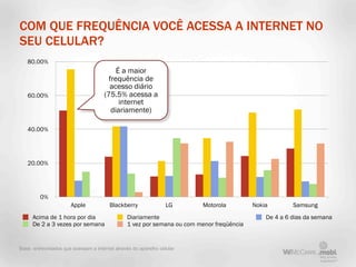 COM QUE FREQUÊNCIA VOCÊ ACESSA A INTERNET NO
SEU CELULAR?
   80.00%
                                           É a maior
                                        frequência de
                                        acesso diário
   60.00%                             (75.5% acessa a
                                            internet
                                         diariamente)

   40.00%




   20.00%




         0%
                       Apple            Blackberry                LG      Motorola         Nokia        Samsung
      Acima de 1 hora por dia                   Diariamente                                    De 4 a 6 dias da semana
      De 2 a 3 vezes por semana                 1 vez por semana ou com menor freqüência


Base: entrevistados que acessam a internet através do aparelho celular
 