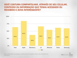 VOCÊ COSTUMA COMPARTILHAR, ATRAVÉS DE SEU CELULAR,
CONTEÚDO OU INFORMAÇÃO QUE TENHA ACESSADO OU
RECEBIDO E ACHA INTERESSANTE?

   100%




     75%




     50%
                                      84.3%

                    63.4%                                                 66.0%
                                                                                                     61.2%    59.4%
                                                                                            54.2%
     25%
                                                        36.9%




       0%
                    Total             Apple          Blackberry             LG            Motorola   Nokia   Samsung
                                                                             Sim

Base: entrevistados que acessam a internet através do aparelho celular e são proprietários de
smartphone
 