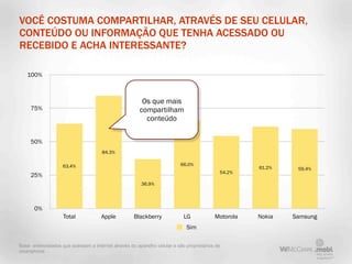 VOCÊ COSTUMA COMPARTILHAR, ATRAVÉS DE SEU CELULAR,
CONTEÚDO OU INFORMAÇÃO QUE TENHA ACESSADO OU
RECEBIDO E ACHA INTERESSANTE?

   100%



                                                        Os que mais
     75%                                               compartilham
                                                         conteúdo


     50%
                                      84.3%

                    63.4%                                                 66.0%
                                                                                                     61.2%    59.4%
                                                                                            54.2%
     25%
                                                        36.9%




       0%
                    Total             Apple          Blackberry             LG            Motorola   Nokia   Samsung
                                                                             Sim

Base: entrevistados que acessam a internet através do aparelho celular e são proprietários de
smartphone
 