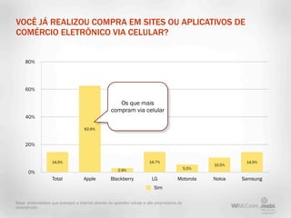 VOCÊ JÁ REALIZOU COMPRA EM SITES OU APLICATIVOS DE
COMÉRCIO ELETRÔNICO VIA CELULAR?


     80%




     60%

                                                        Os que mais
                                                     compram via celular
     40%

                                      62.6%


     20%


                    14.5%                                                 14.7%                                 14.5%
                                                                                                       10.5%
                                                         2.9%                                   5.5%
       0%
                    Total             Apple          Blackberry             LG            Motorola     Nokia   Samsung
                                                                             Sim

Base: entrevistados que acessam a internet através do aparelho celular e são proprietários de
smartphone
 