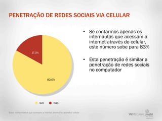 PENETRAÇÃO DE REDES SOCIAIS VIA CELULAR

                                                                         • Se contarmos apenas os
                                                                           internautas que acessam a
                                                                           internet através do celular,
                                                                           este número sobe para 83%
                      17.0%

                                                                         • Esta penetração é similar a
                                                                           penetração de redes sociais
                                                                           no computador
                                      83.0%




                              Sim           Não


Base: entrevistados que acessam a internet através do aparelho celular
 