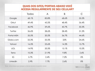 QUAIS DOS SITES/PORTAIS ABAIXO VOCÊ
                          ACESSA REGULARMENTE DE SEU CELULAR?
                                    Todos                                A    B       C
       Google                         68.1%                        83.8%     68.6%   55.3%

         Orkut                        49.4%                        43.2%     48.4%   56.4%

     Facebook                         46.9%                        59.6%     40.7%   50.3%

        Twitter                       36.6%                        38.6%     38.4%   31.3%

     Portal MSN                       35.5%                        20.2%     36.7%   44.6%

    Globo.com                         25.3%                        35.5%     22%     24.6%

       Yahoo!                         16.5%                        23.6%     14.3%   15.7%

          UOL                         14.9%                        20.3%     15.1%   10.3%

         Terra                        10.3%                        21.9%     9.8%    2.6%

           IG                          5.7%                         2.4%     7.2%     5%

       LinkedIn                        2.9%                         7.7%     2.6%     0%

Base: entrevistados que acessam a internet através do aparelho celular
 