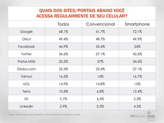 QUAIS DOS SITES/PORTAIS ABAIXO VOCÊ
                          ACESSA REGULARMENTE DE SEU CELULAR?
                                               Todos                     Convencional   Smartphone
           Google                                68.1%                       61.7%         72.1%

            Orkut                                49.4%                       48.7%         49.9%

         Facebook                                46.9%                       35.4%         54%

            Twitter                              36.6%                       27.1%         42.6%

        Portal MSN                               35.5%                       37%           34.6%

        Globo.com                                25.3%                       22.4%         27.1%

           Yahoo!                                16.5%                       16%           16.7%

             UOL                                 14.9%                       14.8%         15%

             Terra                               10.3%                       6.8%          12.4%

               IG                                5.7%                        6.4%          5.3%

          LinkedIn                               2.9%                        0.3%          4.5%

Base: entrevistados que acessam a internet através do aparelho celular
 