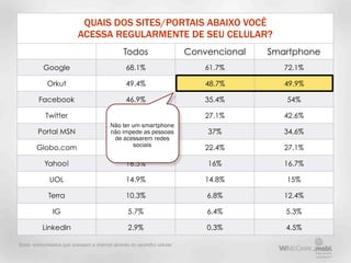 QUAIS DOS SITES/PORTAIS ABAIXO VOCÊ
                          ACESSA REGULARMENTE DE SEU CELULAR?
                                               Todos                     Convencional   Smartphone
           Google                                68.1%                       61.7%         72.1%

            Orkut                                49.4%                       48.7%         49.9%

         Facebook                                46.9%                       35.4%         54%

            Twitter                              36.6%                       27.1%         42.6%
                                         Não ter um smartphone
        Portal MSN                            35.5%
                                         não impede as pessoas               37%           34.6%
                                          de acessarem redes
        Globo.com                                sociais
                                              25.3%                          22.4%         27.1%

           Yahoo!                                16.5%                       16%           16.7%

             UOL                                 14.9%                       14.8%         15%

             Terra                               10.3%                       6.8%          12.4%

               IG                                5.7%                        6.4%          5.3%

          LinkedIn                               2.9%                        0.3%          4.5%

Base: entrevistados que acessam a internet através do aparelho celular
 