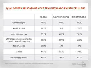 QUAL DESTES APLICATIVOS VOCÊ TEM INSTALADO EM SEU CELULAR?


                                                             Todos                     Convencional   Smartphone

             Games/Jogos                                      79.5%                        77.5%         80.2%


             Redes Sociais                                    71.3%                        54%           77.5%


          Instant Messenger                                   70.1%                        46.7%         78.5%

 Utilitários como despertador,
                                                              51.3%                        38.9%         55.7%
  agenda, calculadora, etc.

             Rádio/Música                                     51.2%                        60%           48%


                  Mapas                                       49.4%                        20.3%         59.9%


         Microblog (Twitter)                                  42.9%                        19.4%         51.3%

Base: entrevistados que costumam baixar/fazer download de aplicativos em seu celular
 