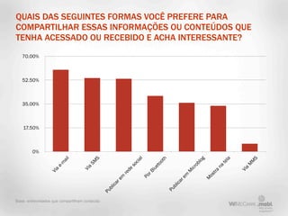 QUAIS DAS SEGUINTES FORMAS VOCÊ PREFERE PARA
COMPARTILHAR ESSAS INFORMAÇÕES OU CONTEÚDOS QUE
TENHA ACESSADO OU RECEBIDO E ACHA INTERESSANTE?
   70.00%



   52.50%



   35.00%



    17.50%



        0%
                            l




                                          S




                                                                l



                                                                          th




                                                                                              og




                                                                                                              la




                                                                                                                          S
                         ai




                                                             cia
                                      SM




                                                                                                                      M
                                                                                                            te
                                                                        oo
                        m




                                                                                                l
                                                                                             ob




                                                                                                                     M
                                                           so
                     e­




                                                                                                        na
                                                                      et
                                      a




                                                                                          icr




                                                                                                                      a
                                                         de



                                                                    lu
                                   Vi
                     a




                                                                                                                   Vi
                                                                                                      tra
                                                                                      M
                  Vi




                                                                  rB
                                                       re




                                                                                                    os
                                                                                      m
                                                                Po
                                                       m




                                                                                    re




                                                                                                    M
                                                     re




                                                                                 ica
                                                  ica




                                                                                 bl
                                                  bl




                                                                               Pu
                                                Pu




Base: entrevistados que compartilham conteúdo
 
