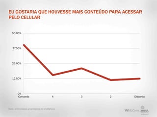EU GOSTARIA QUE HOUVESSE MAIS CONTEÚDO PARA ACESSAR
PELO CELULAR


   50.00%




    37.50%




   25.00%




   12.50%




         0%
         Concorda                           4     3   2   Discorda



Base: entrevistados proprietários de smartphone
 