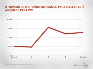 O FORMATO DE CONTEÚDOS DISPONÍVEIS PARA CELULAR ESTÁ
ADEQUADO PARA MIM


   40.00%




   30.00%




   20.00%




   10.00%




         0%
         Concorda                           4     3   2   Discorda



Base: entrevistados proprietários de smartphone
 