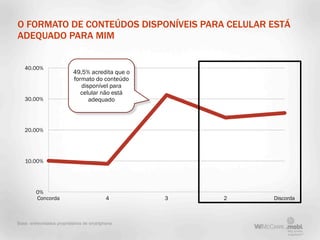 O FORMATO DE CONTEÚDOS DISPONÍVEIS PARA CELULAR ESTÁ
ADEQUADO PARA MIM


   40.00%
                           49,5% acredita que o
                           formato do conteúdo
                              disponível para
                              celular não está
   30.00%                        adequado



   20.00%




   10.00%




         0%
         Concorda                           4     3   2   Discorda



Base: entrevistados proprietários de smartphone
 