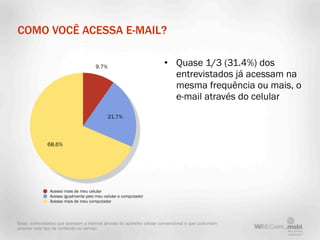 COMO VOCÊ ACESSA E-MAIL?

                                       9.7%                             • Quase 1/3 (31.4%) dos
                                                                          entrevistados já acessam na
                                                                          mesma frequência ou mais, o
                                                                          e-mail através do celular
                                             21.7%



              68.6%




                Acesso mais de meu celular
                Acesso igualmente pelo meu celular e computador
                Acesso mais de meu computador




Base: entrevistados que acessam a internet através do aparelho celular convencional e que costumam
acessar este tipo de conteúdo ou serviço
 