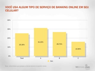 VOCÊ USA ALGUM TIPO DE SERVIÇO DE BANKING ONLINE EM SEU
CELULAR?


   40%




   30%




   20%

                                                       31.20%
                       25.30%                                                  26.70%
   10%
                                                                                        15.90%



     0%
                         Total                             A                     B        C
                                                                         Sim

Base: entrevistados que acessam a internet através do aparelho celular
 