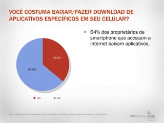 VOCÊ COSTUMA BAIXAR/FAZER DOWNLOAD DE
APLICATIVOS ESPECÍFICOS EM SEU CELULAR?

                                                                               • 64% dos proprietários de
                                                                                 smartphone que acessam a
                                                                                 internet baixam aplicativos.

                                              36.0%



                    64.0%




                             não                   sim




Base: entrevistados que acessam a internet através do aparelho celular e são proprietários de smartphone
 