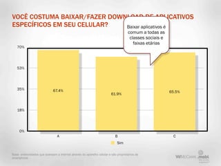 VOCÊ COSTUMA BAIXAR/FAZER DOWNLOAD DE APLICATIVOS
ESPECÍFICOS EM SEU CELULAR?   Baixar aplicativos é
                                                                                     comum a todas as
                                                                                      classes sociais e
                                                                                        faixas etárias
   70%




   53%




   35%                        67.4%                                                                       65.5%
                                                                         61.9%



   18%




     0%
                                 A                                          B                              C
                                                                             Sim

Base: entrevistados que acessam a internet através do aparelho celular e são proprietários de
smartphone
 