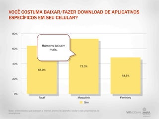 VOCÊ COSTUMA BAIXAR/FAZER DOWNLOAD DE APLICATIVOS
ESPECÍFICOS EM SEU CELULAR?


   80%



                                  Homens baixam
   60%                                mais.



   40%
                                                                         73.3%
                              64.0%

                                                                                                 48.5%
   20%




     0%
                               Total                                  Masculino                 Feminino
                                                                             Sim

Base: entrevistados que acessam a internet através do aparelho celular e são proprietários de
smartphone
 
