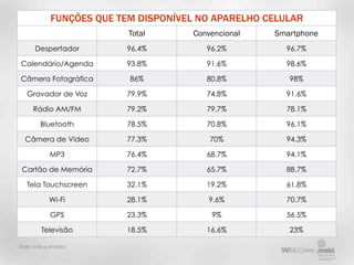 FUNÇÕES QUE TEM DISPONÍVEL NO APARELHO CELULAR
                           Total       Convencional   Smartphone
      Despertador         96.4%           96.2%         96.7%

Calendário/Agenda         93.8%           91.6%         98.6%

Câmera Fotográfica         86%            80.8%          98%

   Gravador de Voz        79.9%           74.8%         91.6%

      Rádio AM/FM         79.2%           79.7%         78.1%

         Bluetooth        78.5%           70.8%         96.1%

  Câmera de Vídeo         77.3%            70%          94.3%

             MP3          76.4%           68.7%         94.1%

 Cartão de Memória        72.7%           65.7%         88.7%

   Tela Touchscreen       32.1%           19.2%         61.8%

             Wi-Fi        28.1%           9.6%          70.7%

             GPS          23.3%            9%           56.5%

         Televisão        18.5%           16.6%          23%

Base: toda a amostra
 