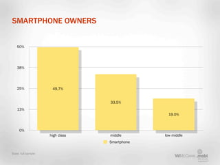 SMARTPHONE OWNERS


   50%




   38%




   25%               49.7%


                                 33.5%
   13%
     ...