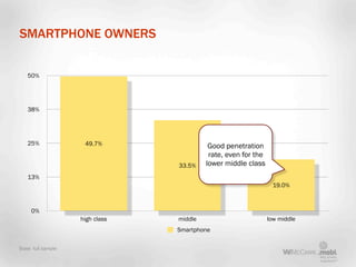 SMARTPHONE OWNERS


   50%




   38%




   25%               49.7%                 Good penetration
                    ...
