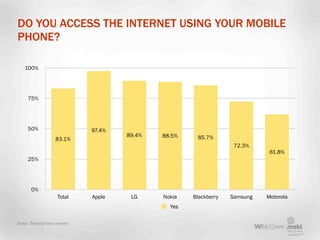 DO YOU ACCESS THE INTERNET USING YOUR MOBILE
PHONE?

   100%




    75%




    50%                   97.4%
             ...