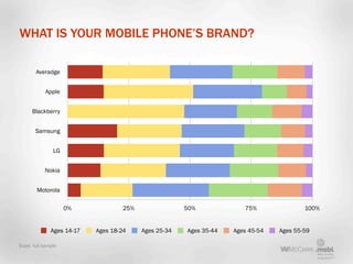 WHAT IS YOUR MOBILE PHONE’S BRAND?

       Averadge


            Apple


     Blackberry


       Samsung


             ...