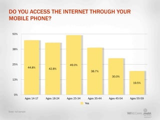 DO YOU ACCESS THE INTERNET THROUGH YOUR
MOBILE PHONE?

   50%




   38%




   25%                                      4...