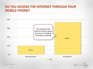 DO YOU ACCESS THE INTERNET THROUGH YOUR
MOBILE PHONE?

   90%




   68%                             The access to the
   ...
