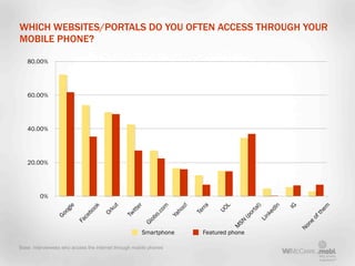 WHICH WEBSITES/PORTALS DO YOU OFTEN ACCESS THROUGH YOUR
MOBILE PHONE?

   80.00%




   60.00%




   40.00%




   20.00%...