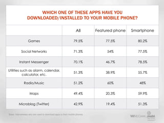 WHICH ONE OF THESE APPS HAVE YOU
                 DOWNLOADED/INSTALLED TO YOUR MOBILE PHONE?

                            ...