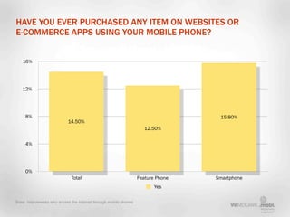 HAVE YOU EVER PURCHASED ANY ITEM ON WEBSITES OR
E-COMMERCE APPS USING YOUR MOBILE PHONE?


   16%




   12%




     8%  ...