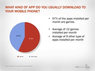 WHAT KIND OF APP DO YOU USUALLY DOWNLOAD TO
YOUR MOBILE PHONE?

                                                    • 57% ...