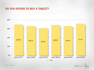 DO YOU INTEND TO BUY A TABLET?


   80%




   60%




   40%
                    69.6%                                   ...