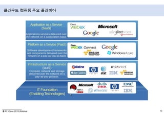 클라우드 컴퓨팅 주요 플레이어출처 : Cisco 2010 Webinar