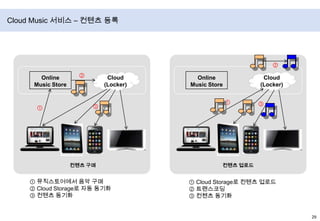 네이버N드라이브 - OwFS출처 : NHN Deview 2010