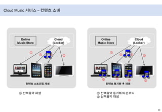 2010년 2월말 다음 클라우드 시범서비스저장공간 20GB, 최대 파일 크기 4GB버전관리 기능 제공: 히스토리 보기, 1개월간 문서 작업 내역확인 및 복원기능특정 폴더를 친구와 공유 가능동기화 기능 제공히스토리 관리 기능 제공2010년 5월 아이폰앱 출시2010년 6월 안드로이드앱 출시음악/영상 스트리밍 기능 추가공유폴더에는 음원/동영상 업로드 제한2010년 6월 저장공간 50GB로 확대현황웹 오피스 뷰어 제공: MS Office, HWP파일파일 이어받기와 이어 올리기 기능 제공아이폰, 안드로이드폰앱제공윈도, Mac, Linux용 싱크 매니저 제공 (Qt)2011년 6월 160만명 돌파다음 클라우드출처 :Blotter.net, Daum