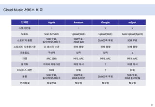 다음 클라우드 주요 특징파일별 버전관리 기능강력한 싱크기능(여러대의 컴퓨터와 싱크)히스토리 관리폴더 공유멀티계정연동(동일사용자)출처 : Daum