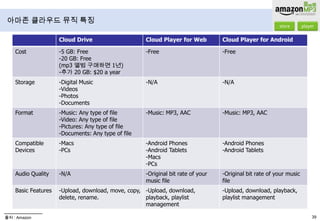 아마존 클라우드 뮤직2007년 9월 25일 아마존 MP3 서비스 오픈(뮤직 스토어): 16M곡 보유2008년 12월 3일 영국, 2009년 4월 1일 독일, 2009년 6월 10일 프랑스, 2009년 12월 3일 독일, 호주, 스위스 서비스 오픈2011년 3월 29일 아마존 클라우드 뮤직 서비스 오픈구성클라우드 드라이브 + 클라우드 플레이어로 서비스가 구성됨클라우드 드라이브Web Interface(PC)와 개인 Storage만 제공