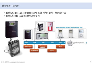 1998년 3월 11일 새한정보시스템 최초 MP3P 출시 - Mpman F101998년 10월 15일 Rio PMP300 출시환경변화 – MP3P출처 : 오마이뉴스, engaget, redhardware.com