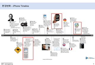 환경변화 – iPhone Timeline출처 : iphonegold.org