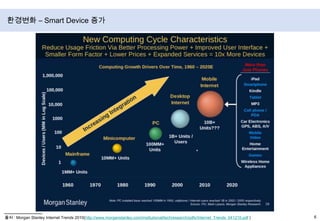 환경변화 – Smart Device 증가출처 : Morgan Stanley Internet Trends 2010(http://www.morganstanley.com/institutional/techresearch/pdfs/Internet_Trends_041210.pdf)