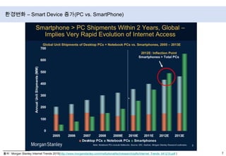환경변화 – Smart Device 증가(PC vs. SmartPhone)출처 : Morgan Stanley Internet Trends 2010(http://www.morganstanley.com/institutional/techresearch/pdfs/Internet_Trends_041210.pdf)