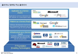 Cloud InfrastructureCloud InfrastructureCloud InfrastructureSoftware as a Service IaaS(SaaS)PaaSPaaSArchitecturesSaaSSaaSSaaSCloud InfrastructureCloud InfrastructurePlatform as a Service (PaaS)IaaSArchitecturesPaaSPaaSCloud InfrastructureInfrastructure as a Service (IaaS) IaaSArchitectures서비스 모델 아키텍쳐(NIST)출처 : NIST