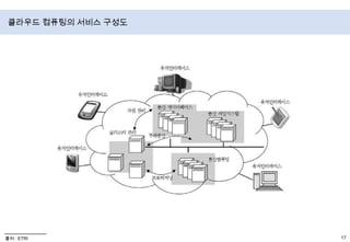 클라우드 컴퓨팅 – 3가지 서비스 모델Cloud Software as a Service (SaaS)다수의 사용자에게 온디맨드로 제공되는 애플리케이션 서비스예: Salesforce.com, Google e-mailCloud Platform as a Service (PaaS)개발용 플랫폼 또는 애플리케이션 실행에 필요한 소프트웨어 스택예: Google AppEngineCloud Infrastructure as a Service (IaaS)서버 또는 스토리지 등을 사용자에게 서비스 형태로 제공예: Amazon AWS출처 : NIST
