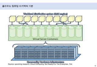 클라우드 컴퓨팅 – 4가지 배포모델Private cloudEnterprise owned or leasedData 보호 및 서비스 수준 문제를 중요시 하는 사용자에게 적합Community cloudShared infrastructure for specific community작은 조직 내에서 사용, 조직과 제3자에 의해 운영됨.Public cloudSold to the public, mega-scale infrastructure제 3자에 의해 운영됨Hybrid cloudComposition of two or more clouds위의 3가지를 결합한 모델, 일정 부분을 소유 하고 나머지는 제어된 방법에 따라 공유출처 : NIST
