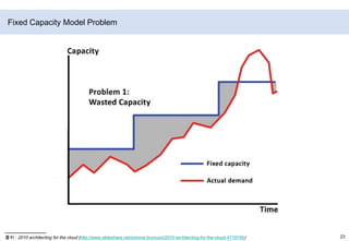 클라우드 컴퓨팅 아키텍처 – Workload 관리Source: upcoming research, Cloud Computing: Not Ready For The Enterprise...Yet.