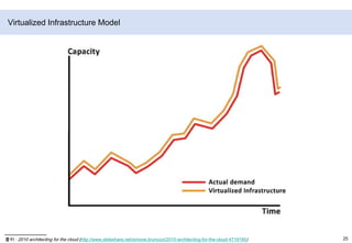 Fixed capacity Model출처 : 2010 architecting for the cloud (http://www.slideshare.net/simone.brunozzi/2010-architecting-for-the-cloud-4719195)