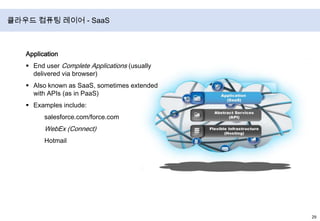 Virtualized Infrastructure Model출처 : 2010 architecting for the cloud (http://www.slideshare.net/simone.brunozzi/2010-architecting-for-the-cloud-4719195)