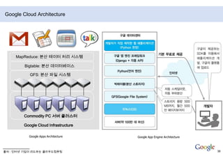 클라우드 컴퓨팅 레이어- SaaSApplicationEnd user Complete Applications (usually delivered via browser)